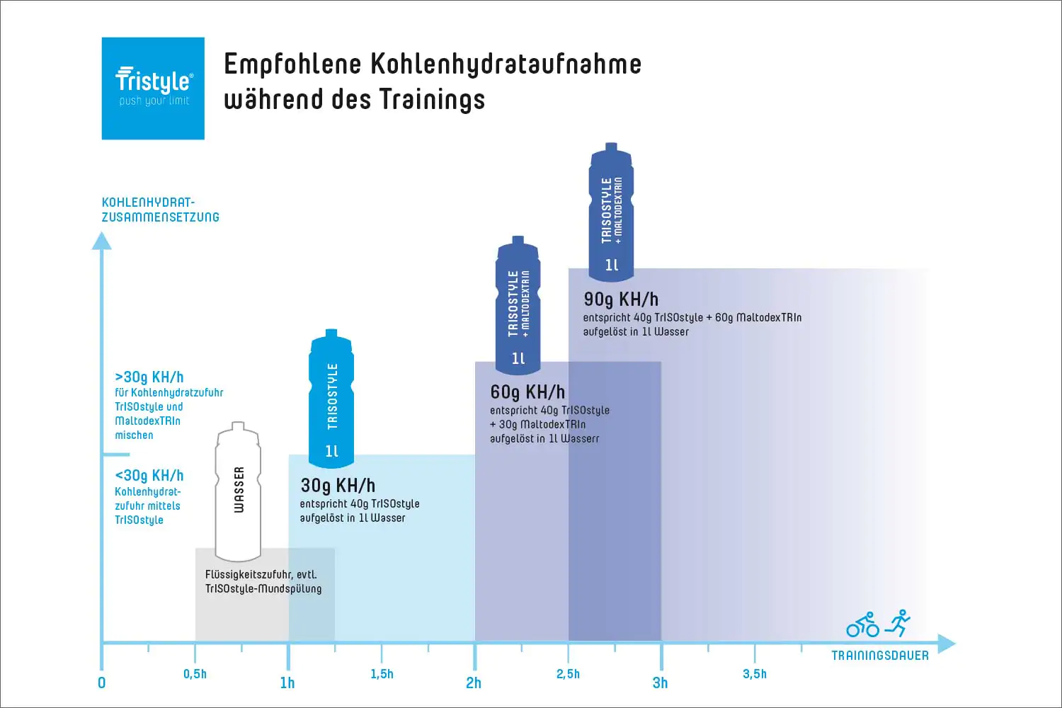 Tristyle: Empfohlene Kohlenhydrataufnahme während des Trainings